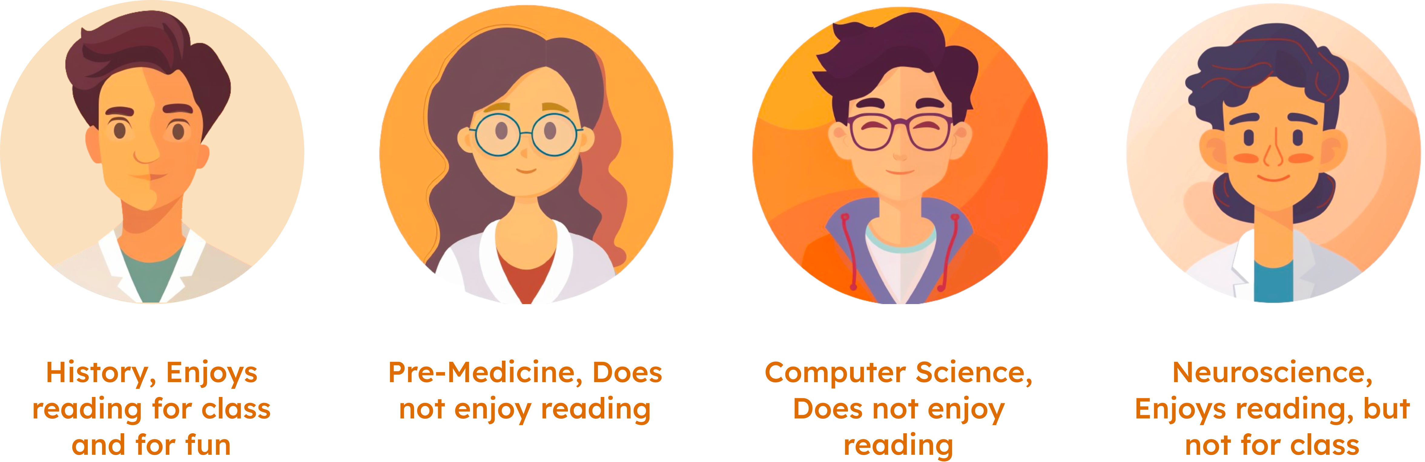 four participants: Pre-medicine, Not fond of class readings; History, Enjoys reading and completes readings for class and for fun; Neuroscience, Likes reading, but not for class; Computer Science, Does not enjoy reading.