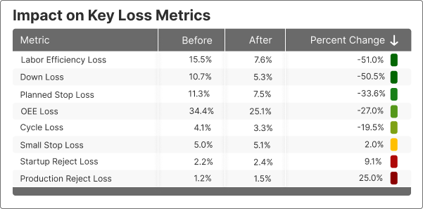 Table showing metrics in the categories of OEE and Six Big Losses, with columns of metric, before, after, and percent change