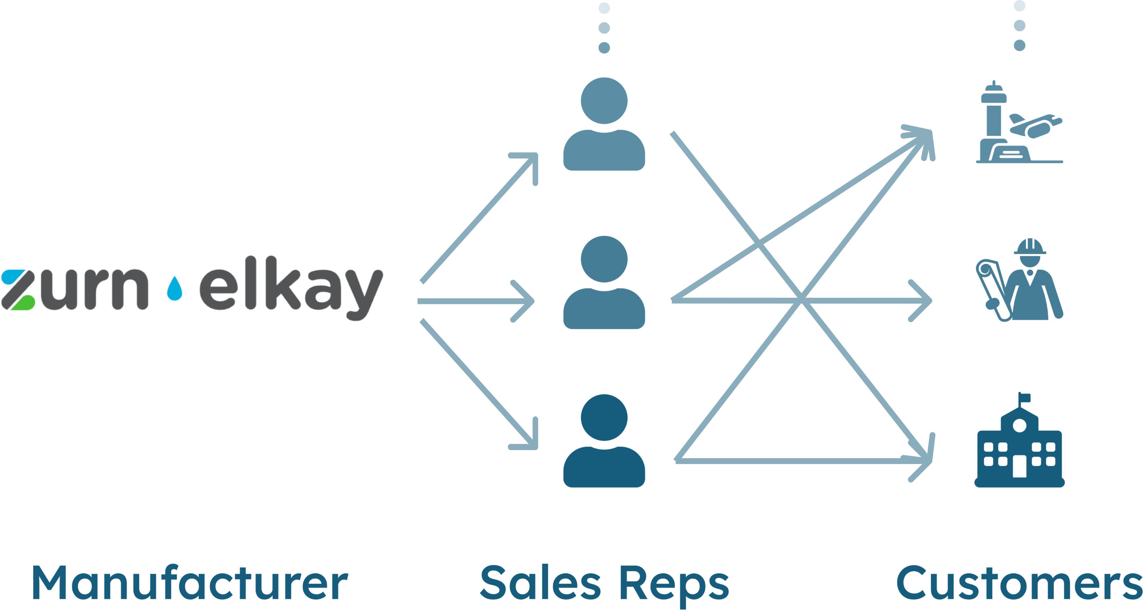 Channel marketing model diagram